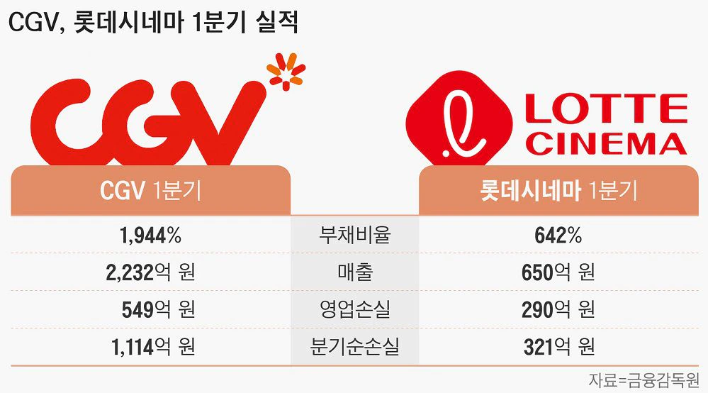 CGV, 롯데시네마 1분기 실적(출처=조선일보)