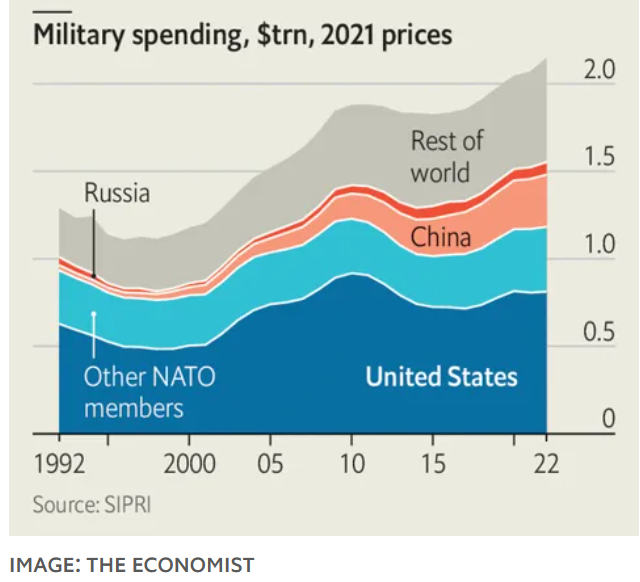 &nbsp; 군사 대국들의 국방비 지출 규모 (자료원: The Economist)