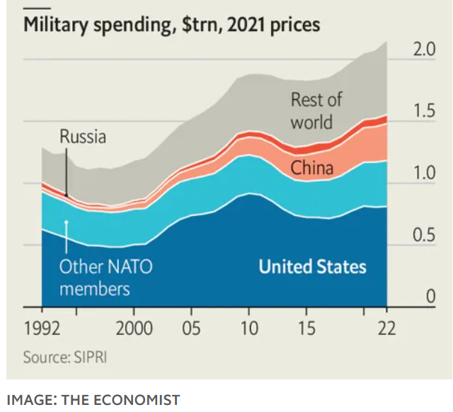   군사 대국들의 국방비 지출 규모 (자료원: The Economist)