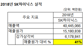 2018년 SK하이닉스 실적. 매출원가에서 감가상각비가 매우 큰 비중을 차지하고 있습니다 (출처: 전자공시시스템)