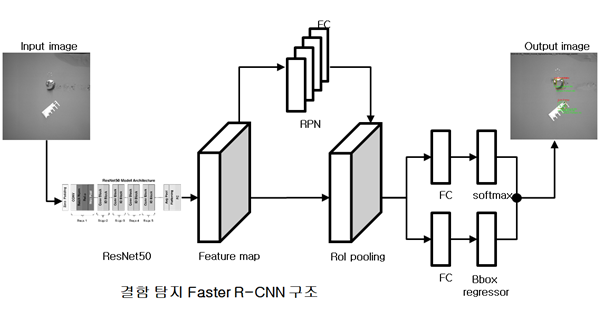 <그림3> 금속 적층 결함 탐지 Faster R-CNN 구조 예시