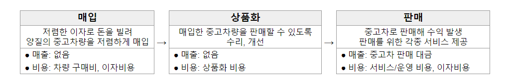 중고차 매매 기업이 돈 버는 과정