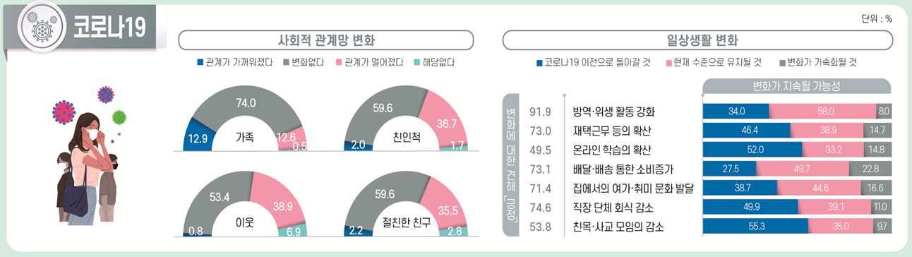 <그림 3> 코로나19로 인한 사회적 관계망 및 일상생활 변화