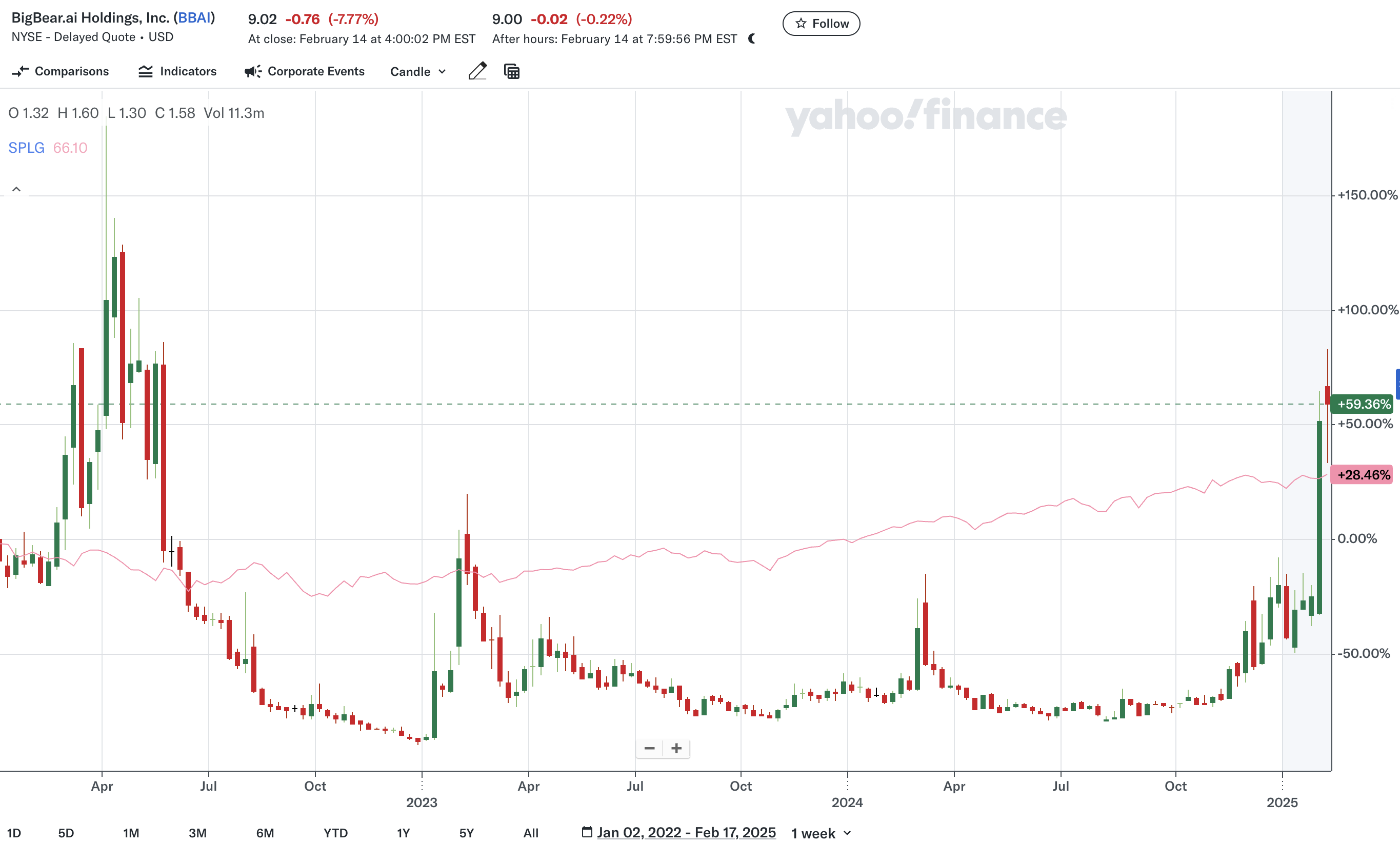2022년 1월 부터 2025년 2월 17일까지 빅베어AI와 S&P500 ETF(SPLG) 주가 변화 (출처: Yahoofinance)