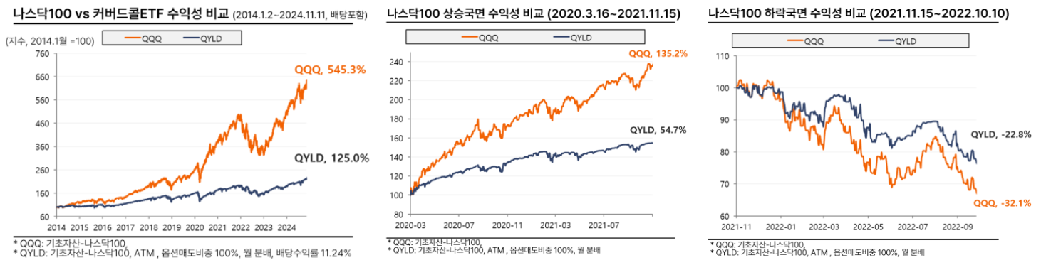 QQQ vs QYLD (출처: 인모스트투자자문)