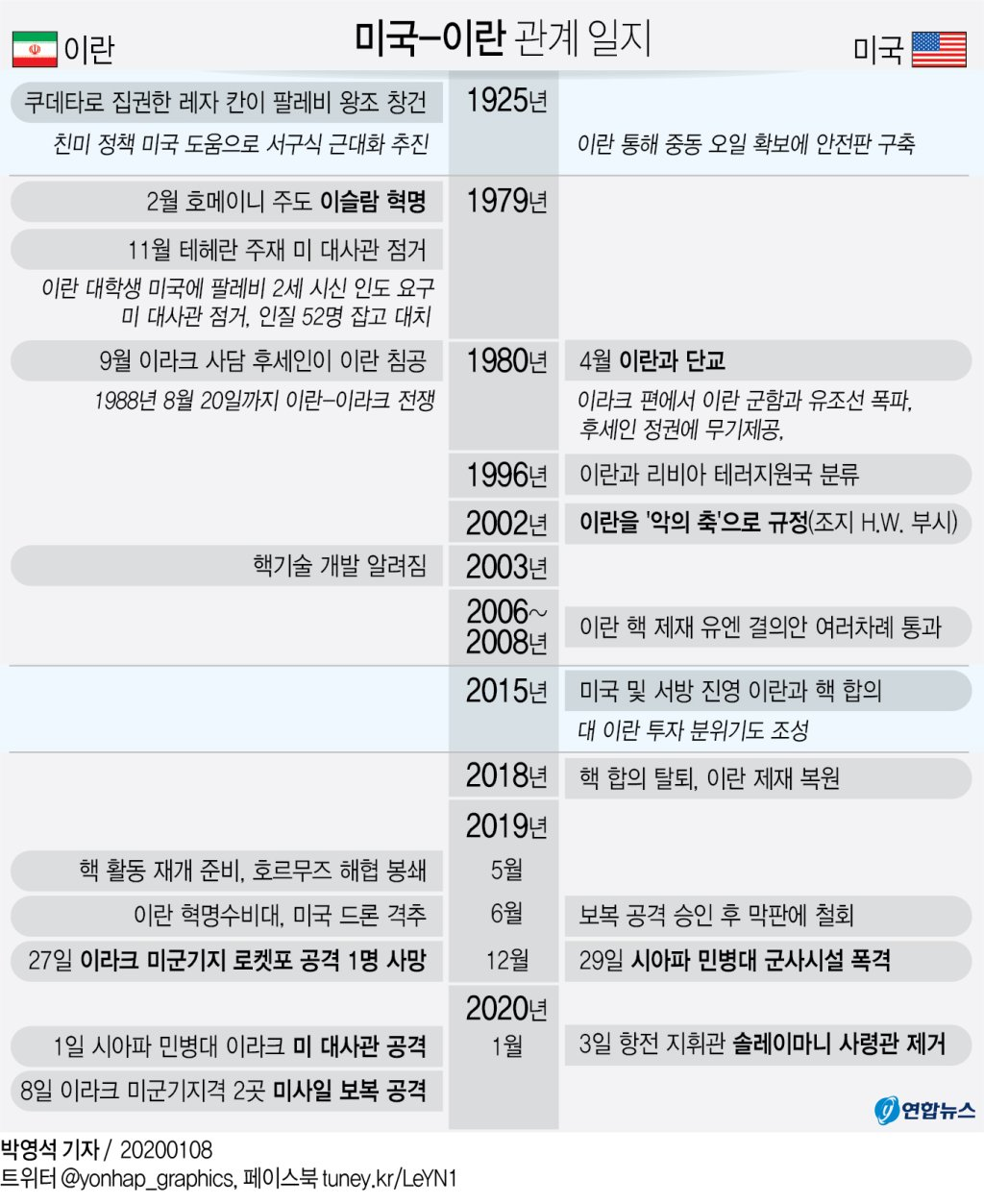 이란 혁명, 이라크-이란 전쟁에서 시작된 미국과 이란의 적대 관계 일지. (출처: 연합뉴스)