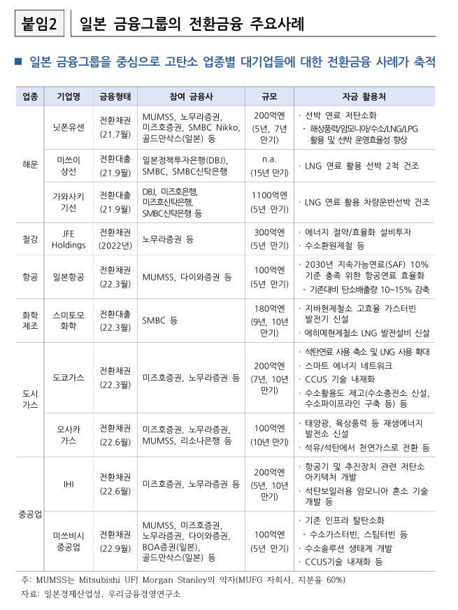 *Data : 일본 전환금융 동향과 시사점, 우리금융경영연구소