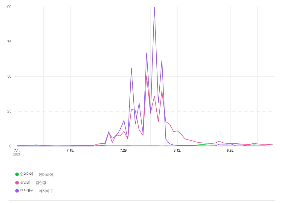 네이버 데이터랩-올림픽 기간 동안의 검색 강도(기간 : 2021.07.01~2021.08.31/검색어 : 언더아머, 김연경, 여자배구)