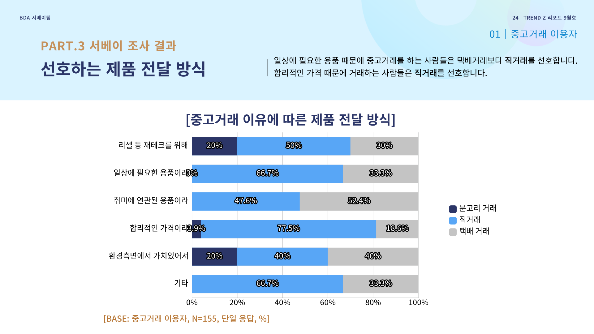 중고거래 이유에 따른 제품 전달 방식