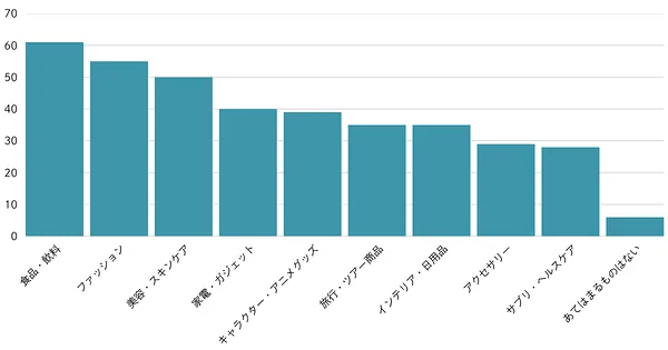 TikTok Shop처럼 SNS 앱 내에서 쇼핑이 완료되는 기능으로, 구매해 보고 싶은 상품이나 서비스는 무엇인가요? (복수 선택 가능)