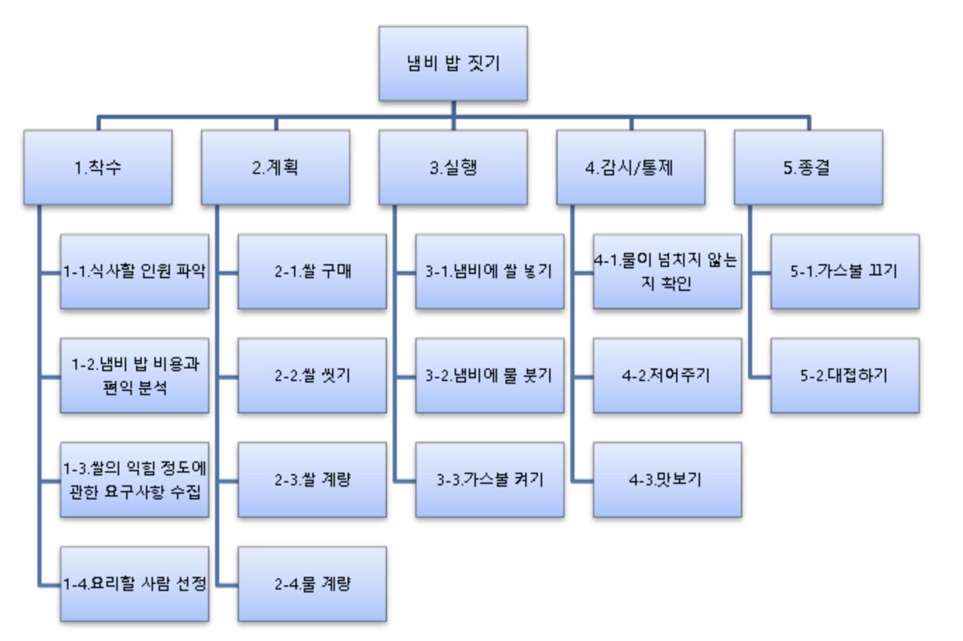 냄비 밥 짓기 WBS