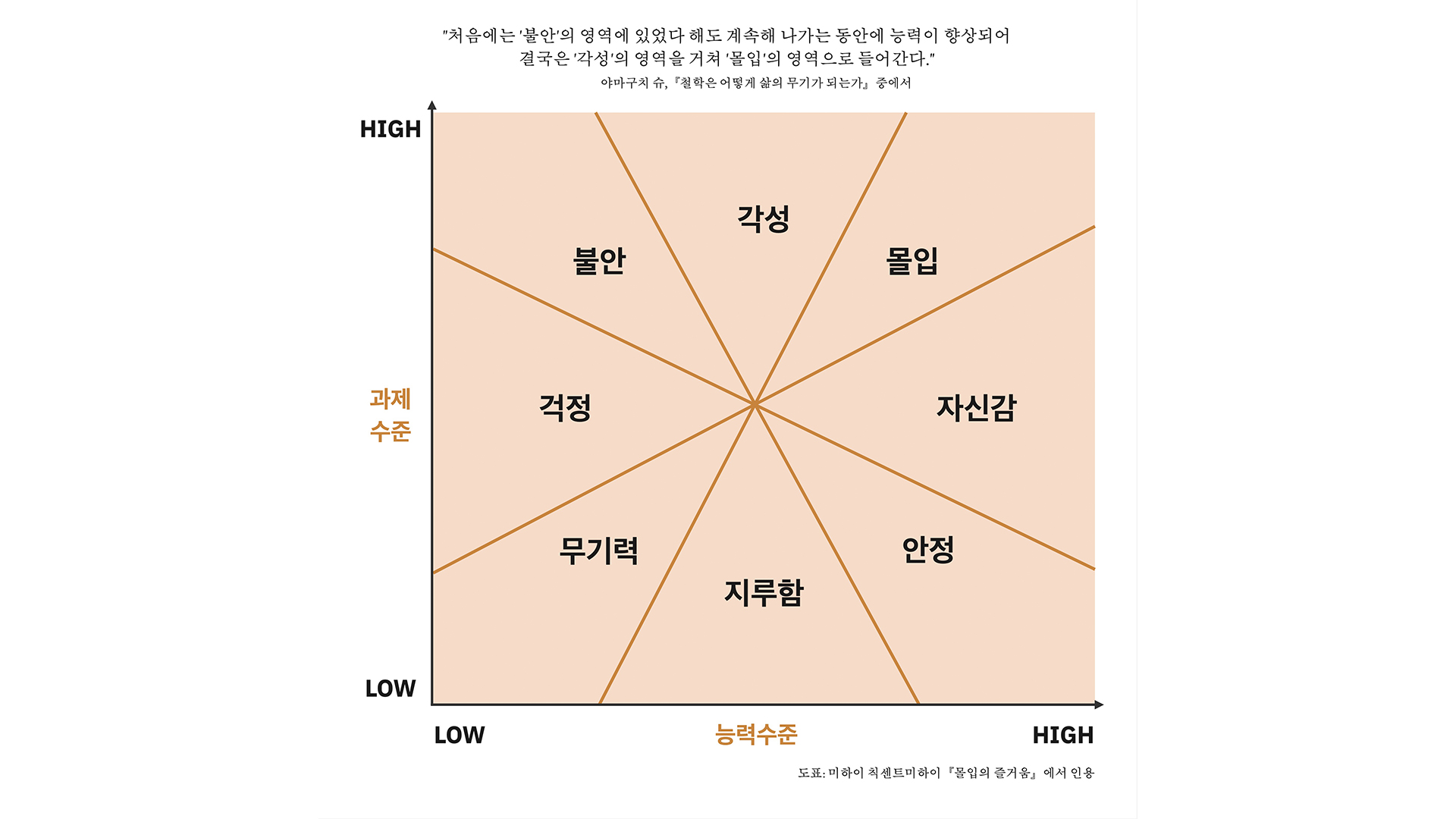 미하이 칙센트미하이가 주장한 몰입의 과정