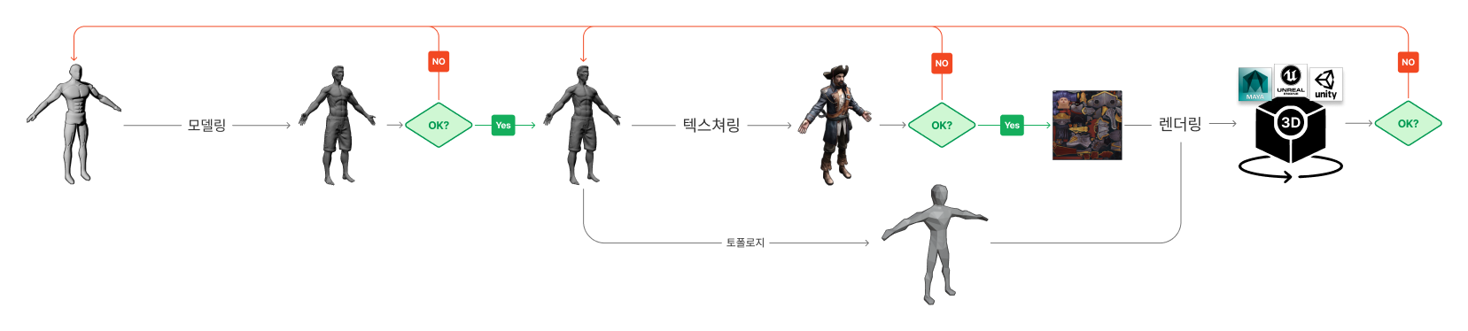 리깅 & 애니메이션, 레이아웃 및 FX 등 훨씬 복잡한 워크플로우를 거치지만, 기본적인 설명을 위해 생략하였습니다.