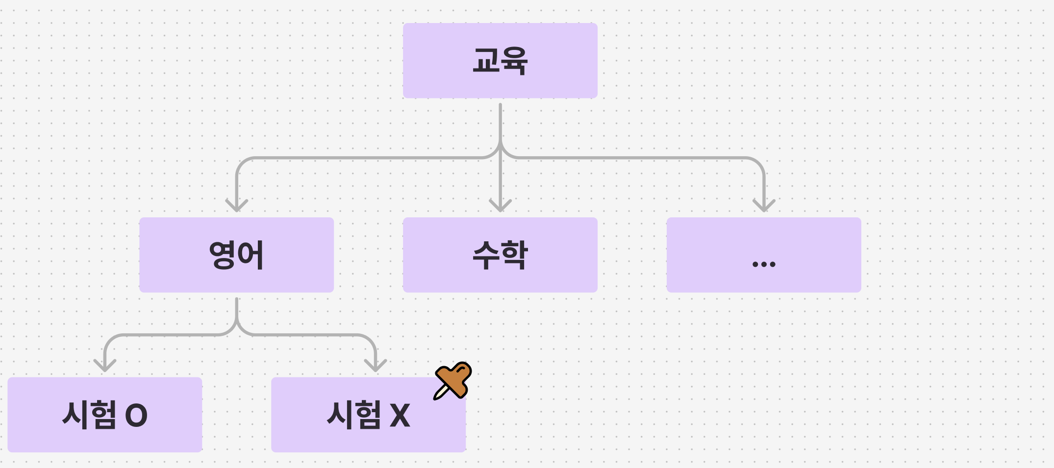 교육 중 하나인 영어 중에서도 시험을 보지 않는 영역