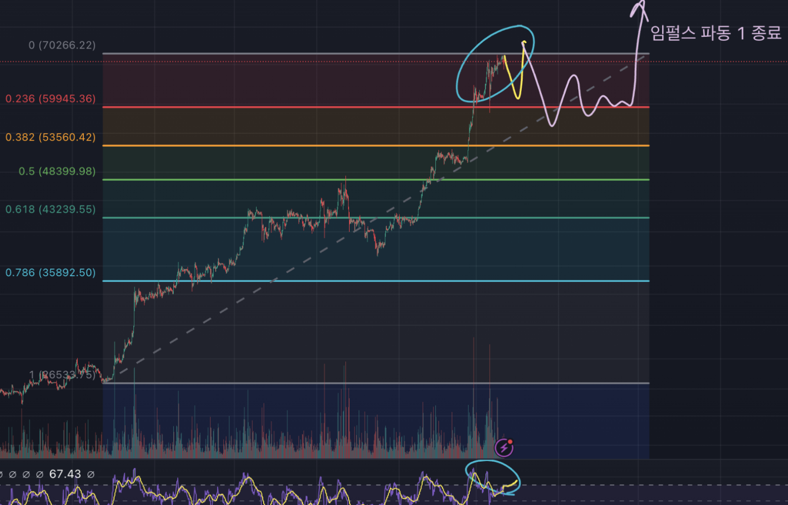 삼각수렴 시나리오 / 지난 게시물에서