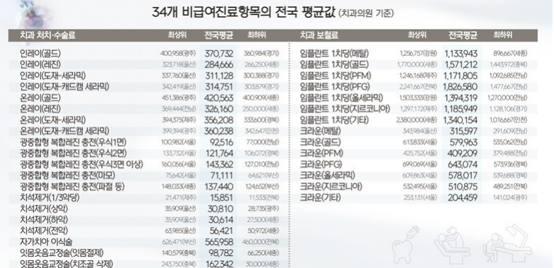 치과 비급여 진료항목의 전국 평균값 / 치과신문 제공