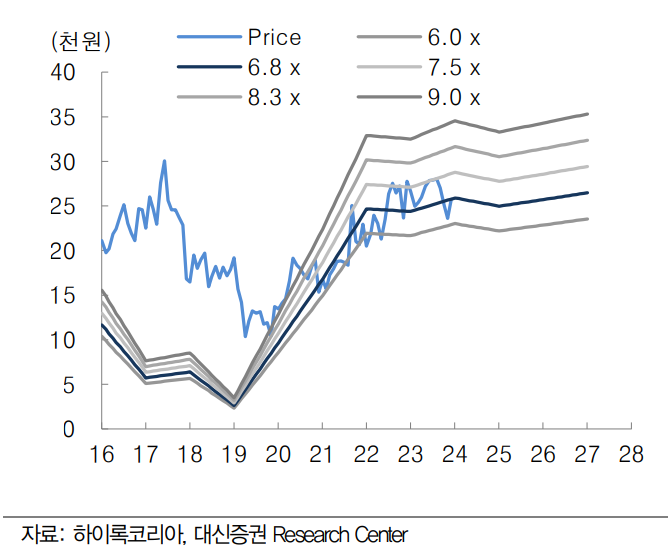 하이록코리아 PER밴드 - 대신증권