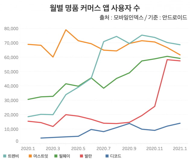 부동의 1위이던 머스트잇을 제친 트렌비