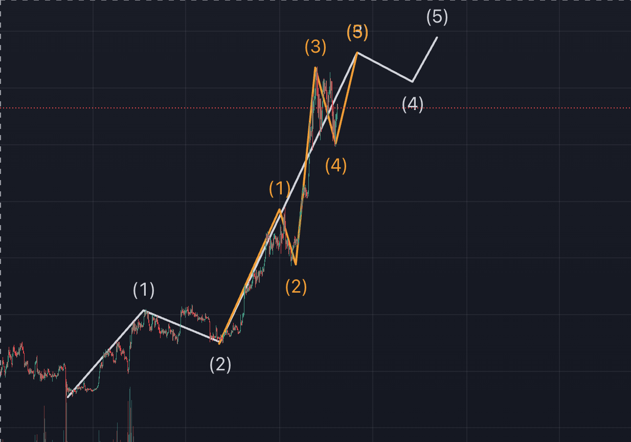 비트코인 차트, 1일봉