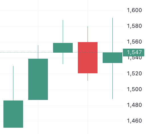 이벤트 발생 d-4 주가 움직임