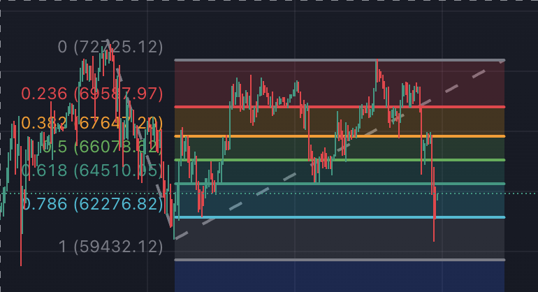비트코인 차트, 4시간봉