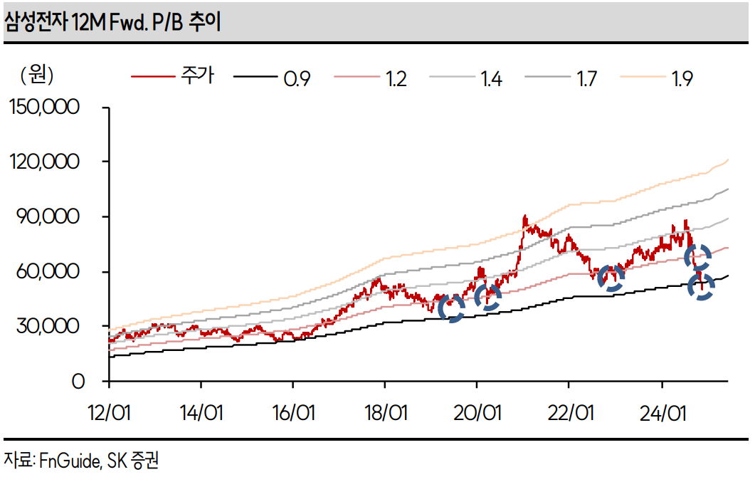 삼성전자 PBR - SK증권