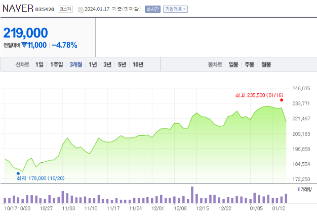 NAVER (035420) 오를까 내릴까? 의 썸네일 이미지