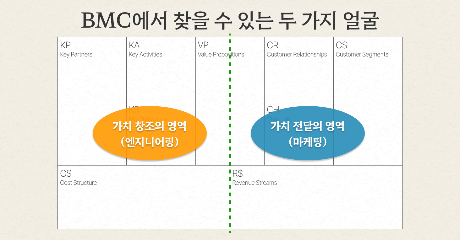 비즈니스 모델 캔버스를 가치제안(VP)을 중심으로 반으로 나누면 오른쪽은 가치를 전달하는 마케팅의 영역, 왼쪽은 가치를 창조하는 엔지니어링의 영역으로 구분됩니다. 