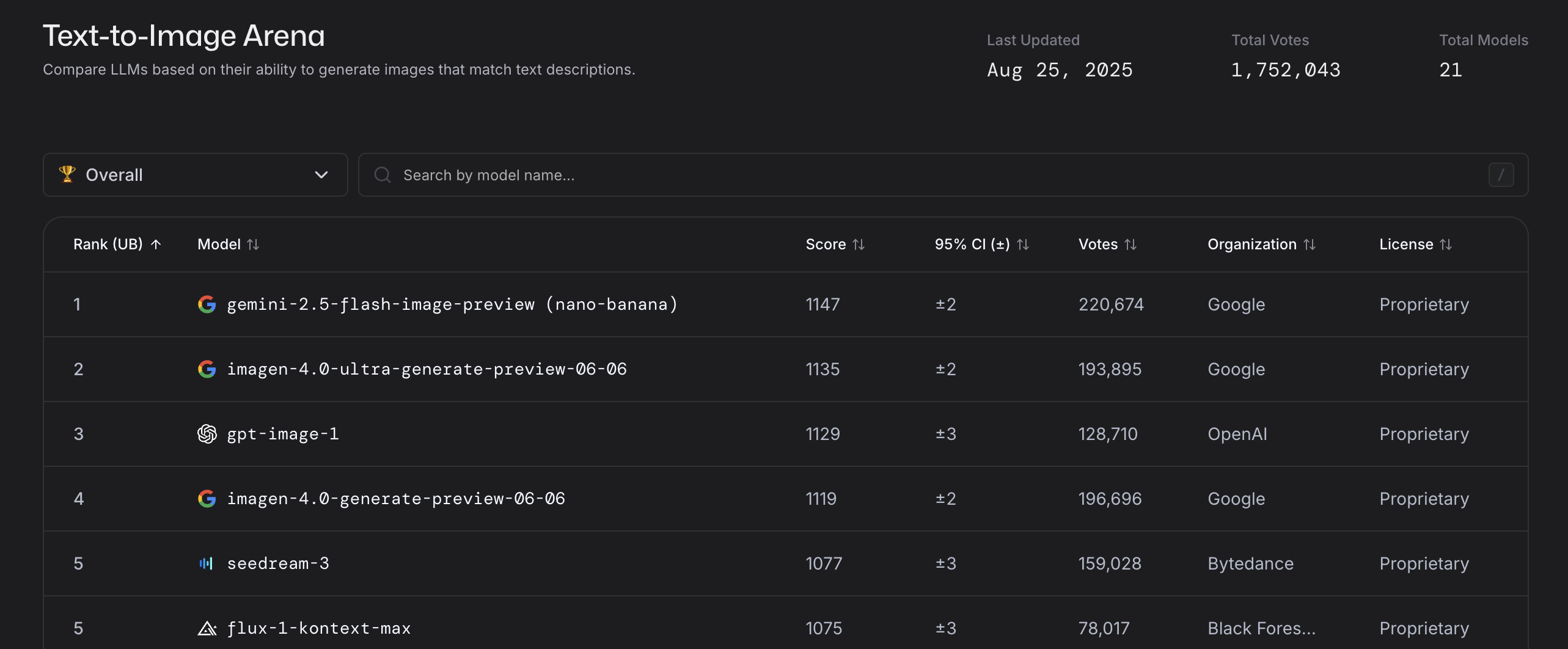 8월 25일 기준, text-to-image arena에서 나노 바나나가 1위를 기록하며 경쟁 모델들을 앞서나가고 있다.(출처: lmarena.ai)
