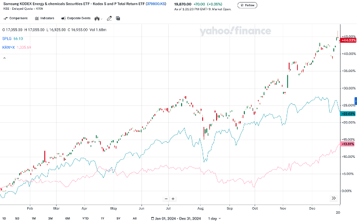 2024년 한국/미국상장 S&P500 ETF 수익률(KODEX 미국S&P500TR 과 SPLG)(출처: Trading View)