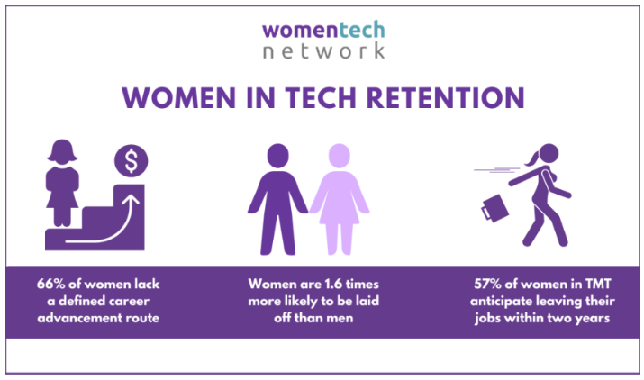 Source :&nbsp;https://www.womentech.net/en-us/women-in-tech-stats