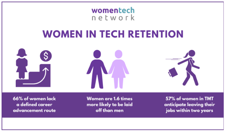 Source : https://www.womentech.net/en-us/women-in-tech-stats