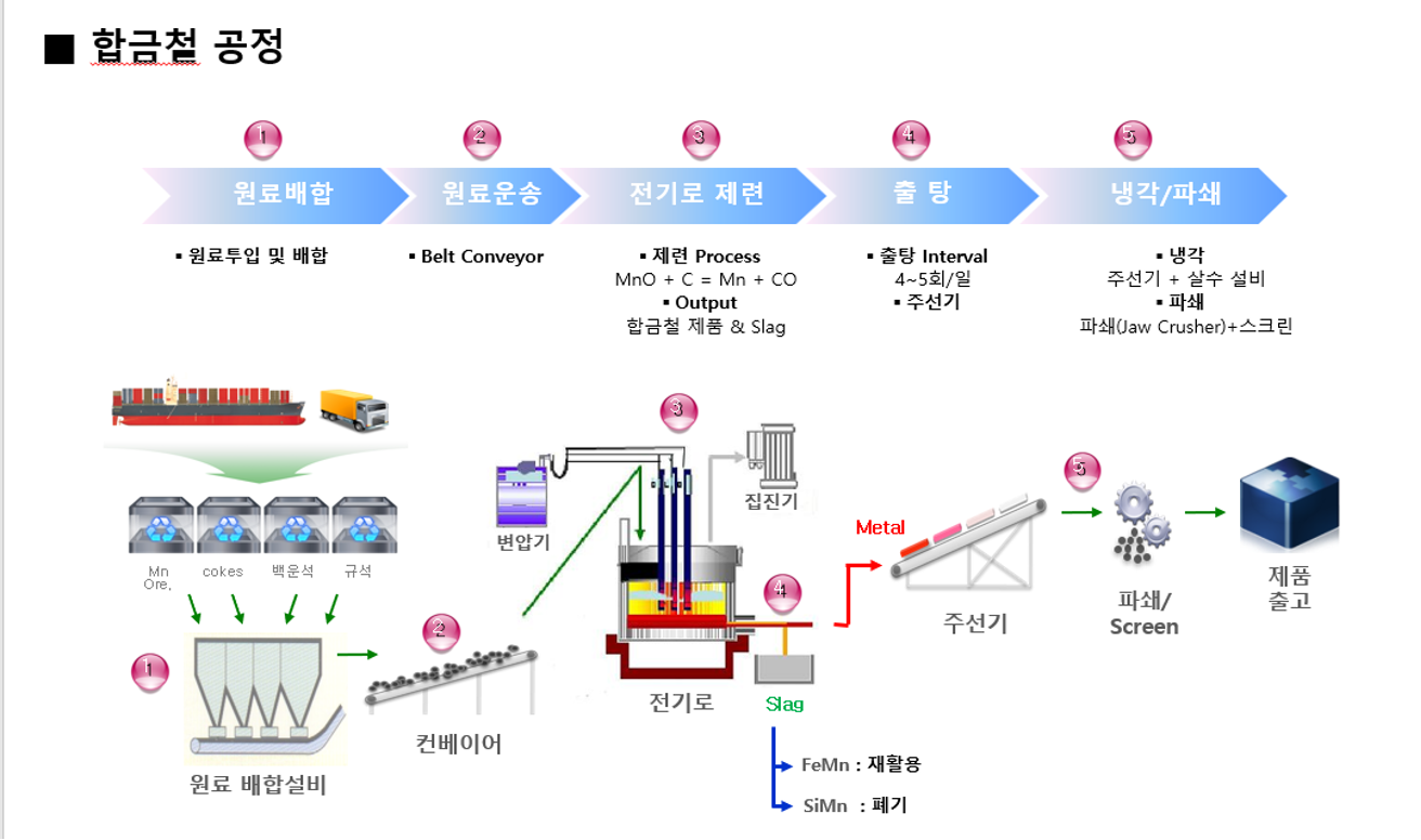 합금철 공정 과정 설명 도표 (출처: 동일산업주식회사)