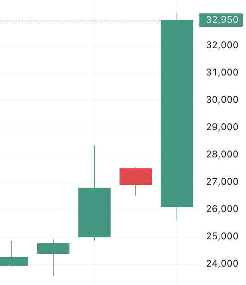 이벤트 발생 d-4 주가 움직임