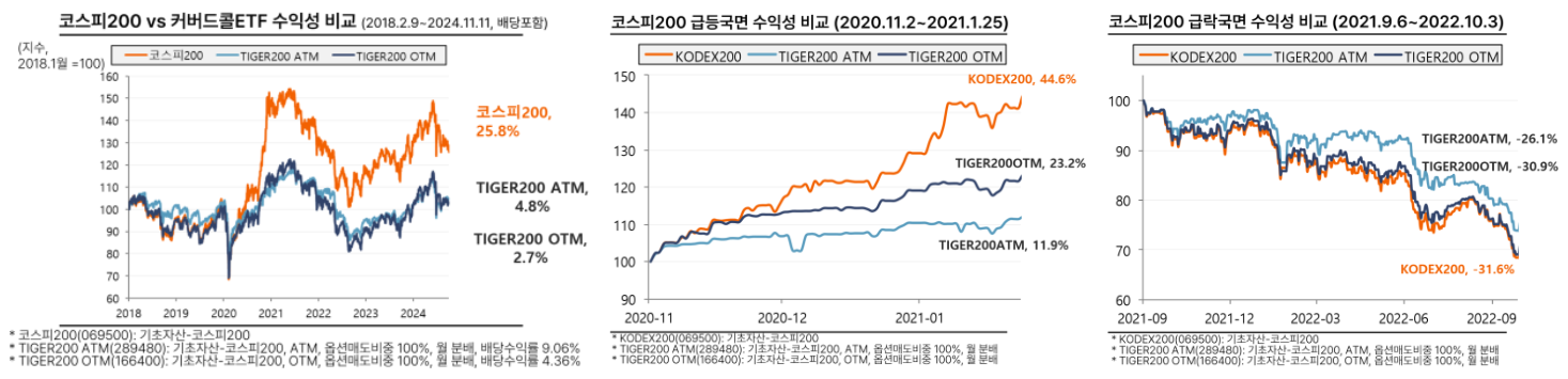 코스피200 vs 코스피200 커버드콜 (출처:인모스트투자자문)