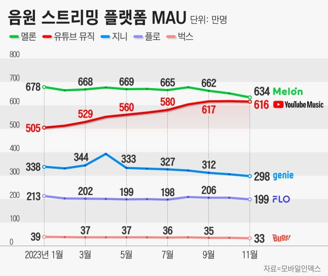 이제 곧 유튜브뮤직이 국내 음원 스트리밍 서비스들을 제치고 1위 음원 서비스가 될 것으로 보입니다. <출처 - 조선비즈>