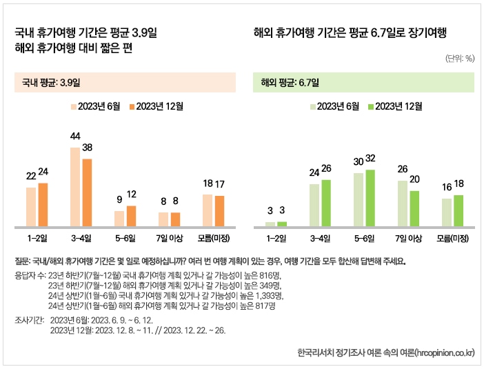 기업들의 평균 여름휴가 일수는 3.7일로 조사되었고, 직접 직장인에게 물어 본 휴가 일수 역시 크게 차이 없이 3.9일로 나타났습니다. <출처-한국리서치>