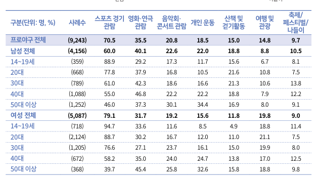 f프로야구 팬들의 선호하는 문화, 예술, 체육 활동