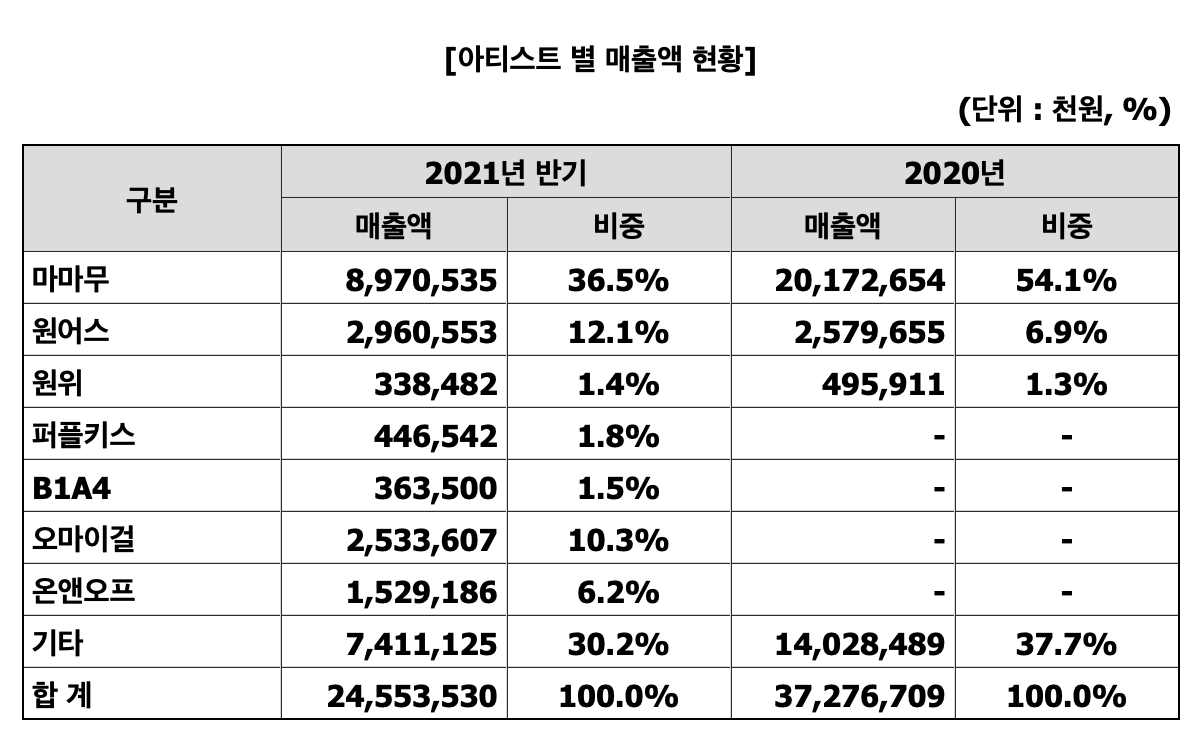 출처 : 전자공시시스템