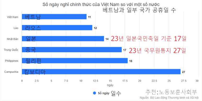 베트남 노동보훈사회부의 베트남과 각국 공휴일 수 비교 (2023년 한국 법정공휴일은 총 15일)