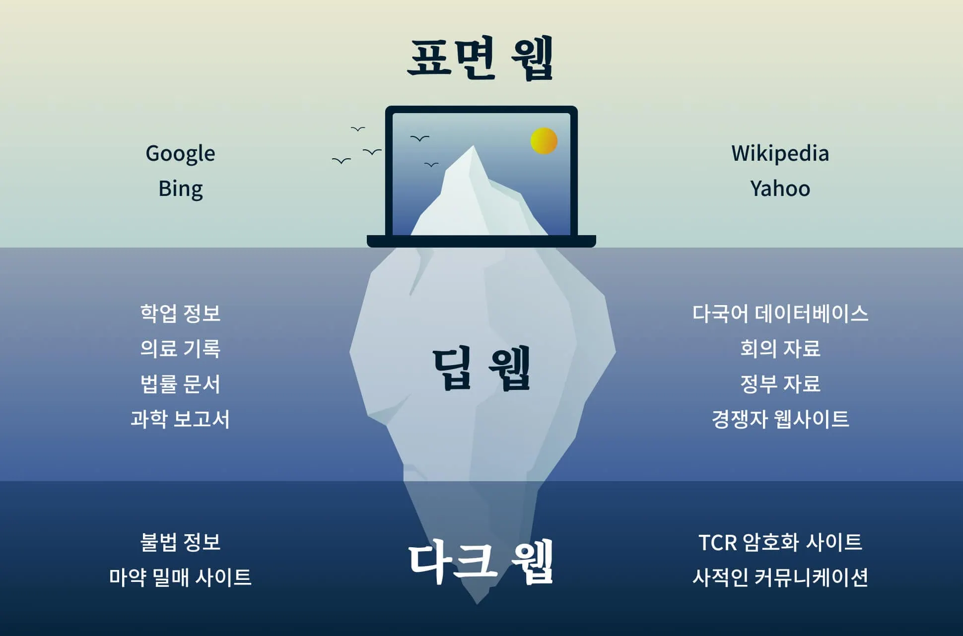 [출처: ExpressVPN] 다크웹, 딥웹 표면웹 설명을 위한 시각자료