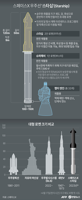 역사적으로 가장 크고 아름다울 뿐 아니라 현재 1차 로켓만 재활용가능한데 Starship을 통하면 2차 로켓도 재활용 가능