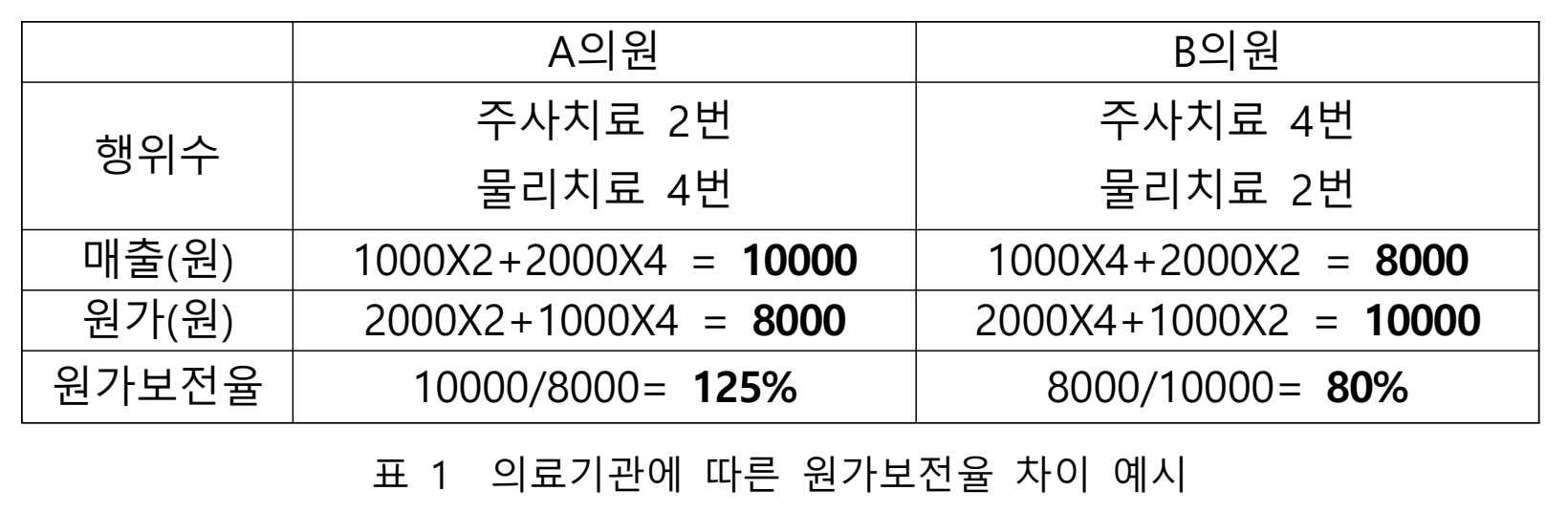 어떻게 하느냐에 따라 버는 돈이 다릅니다