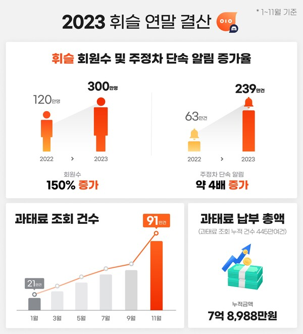 2023 휘슬 연말 결산 [사진: 휘슬]