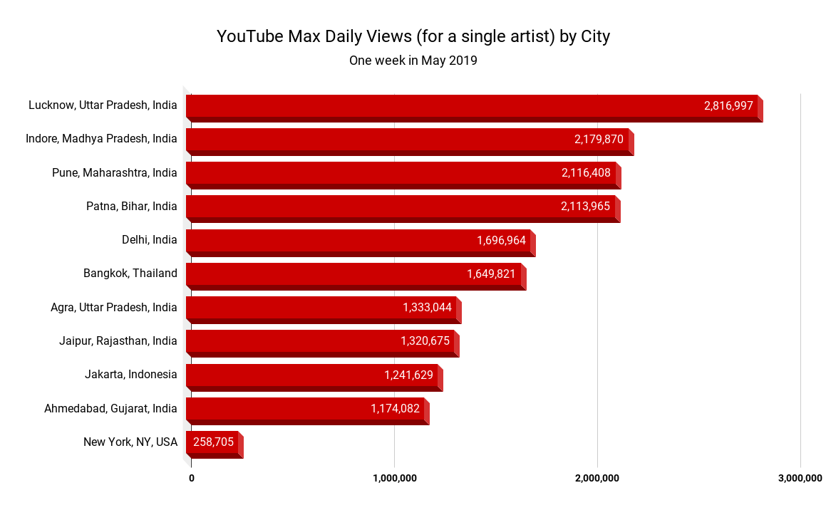 싱글 아티스트를 위한 TOP 10 시티 + 유튜브 맥스 데일리 뷰(2019년 5월, 1주)