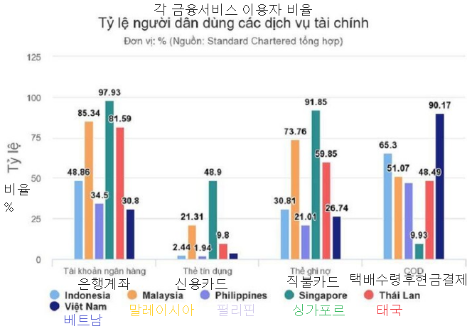 2019년의 아세안 각국의 금융서비스 이용자 비율