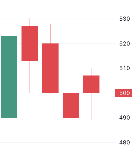 이벤트 발생 d-4 주가 움직임