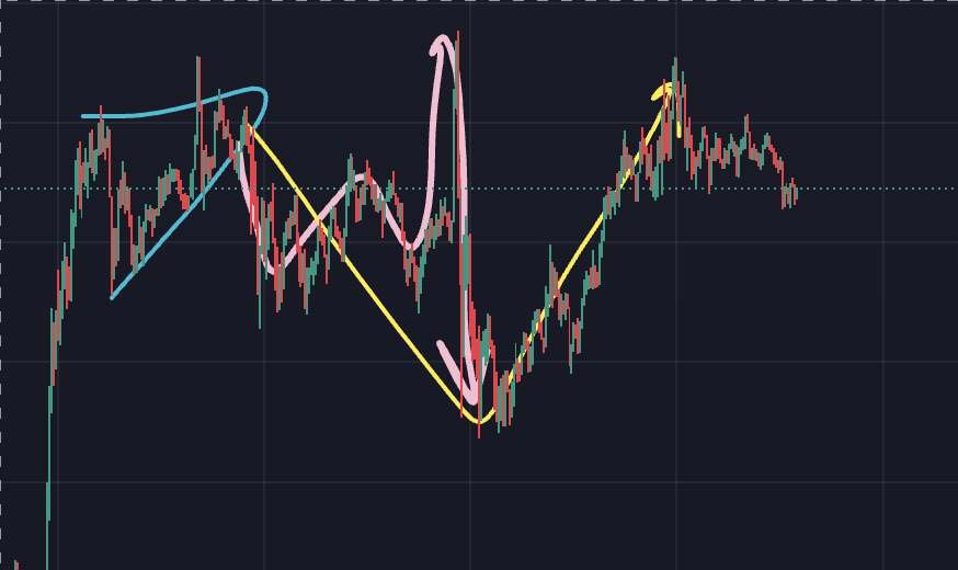 비트코인 차트, 15분봉