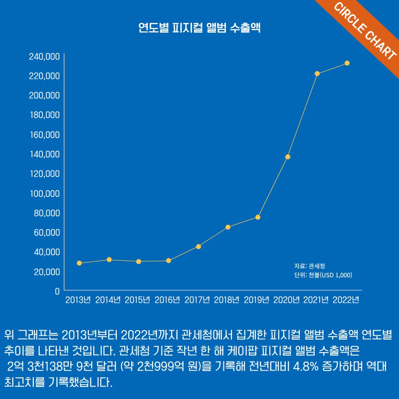 연도별 피지컬 앨범 수출액 (출처: 서클차트)