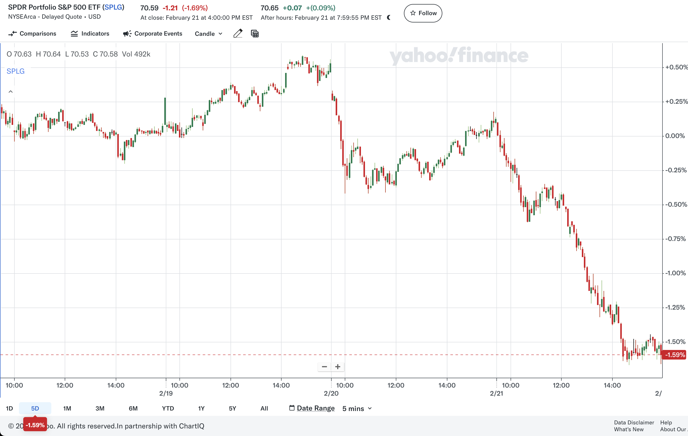지난 주 SPLG 주가 변화(출처: Yahoo Finance)